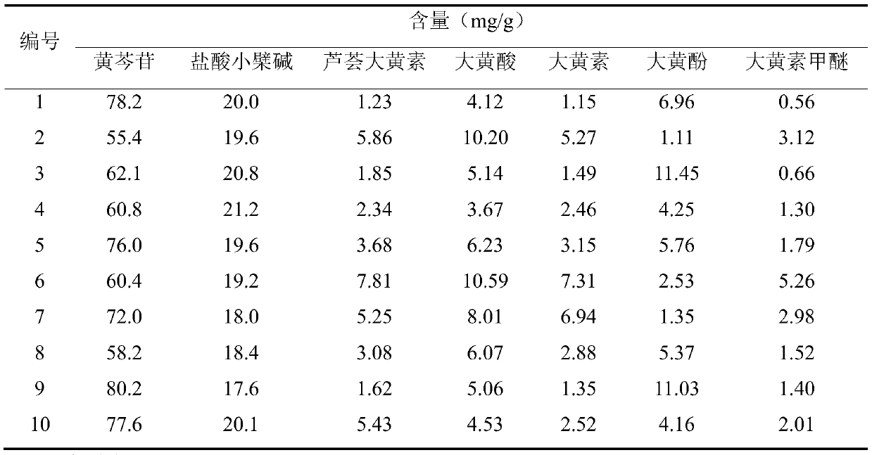 High performance liquid chromatography (HPLC) wavelength switching technology-based method for simultaneously measuring content of various constituents in san huang tablet