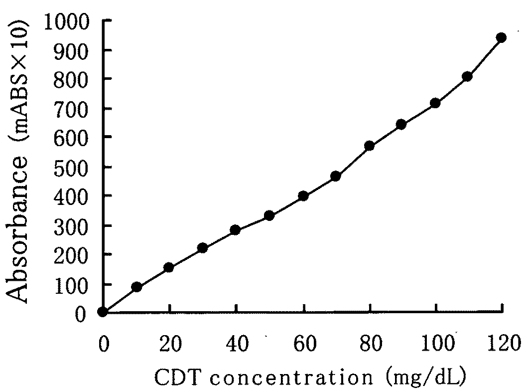 Immune Agglutination Reagent Kit and Method of Measuring Antigen