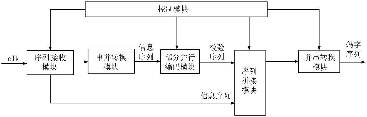 FPGA implementation method and apparatus of universal quasi-cyclic LDPC code encoder