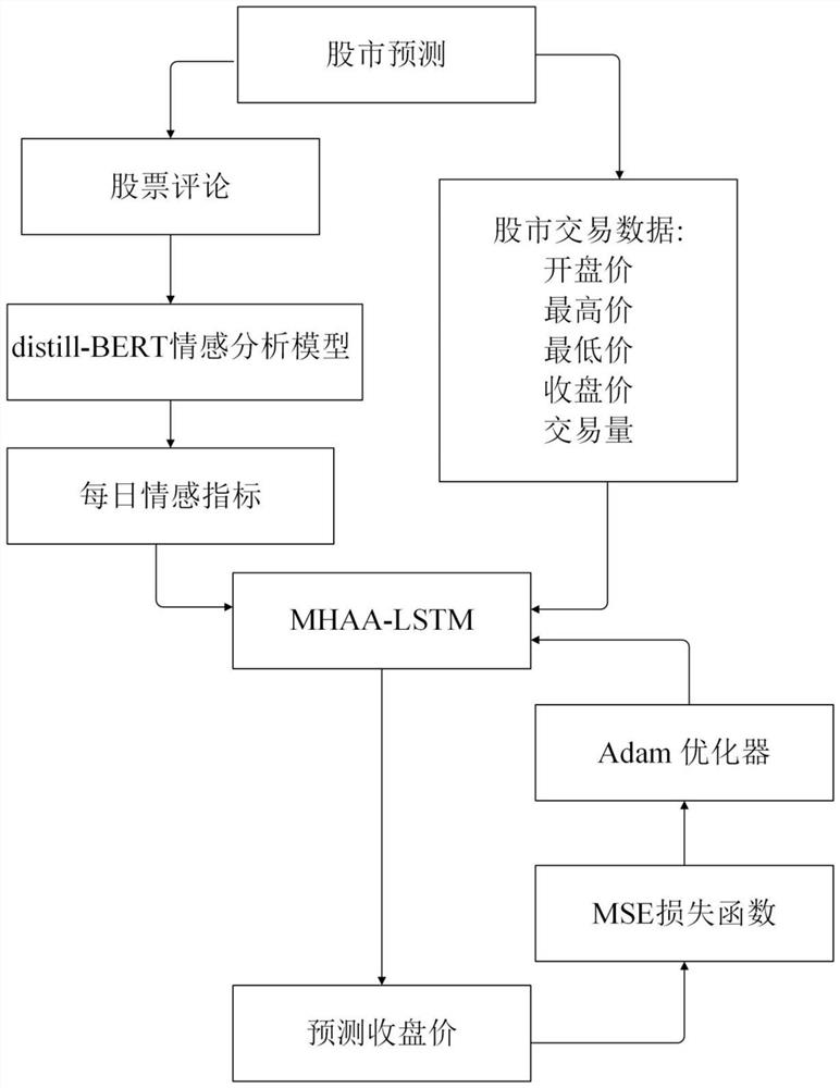 Stock prediction method based on investor psychological emotion