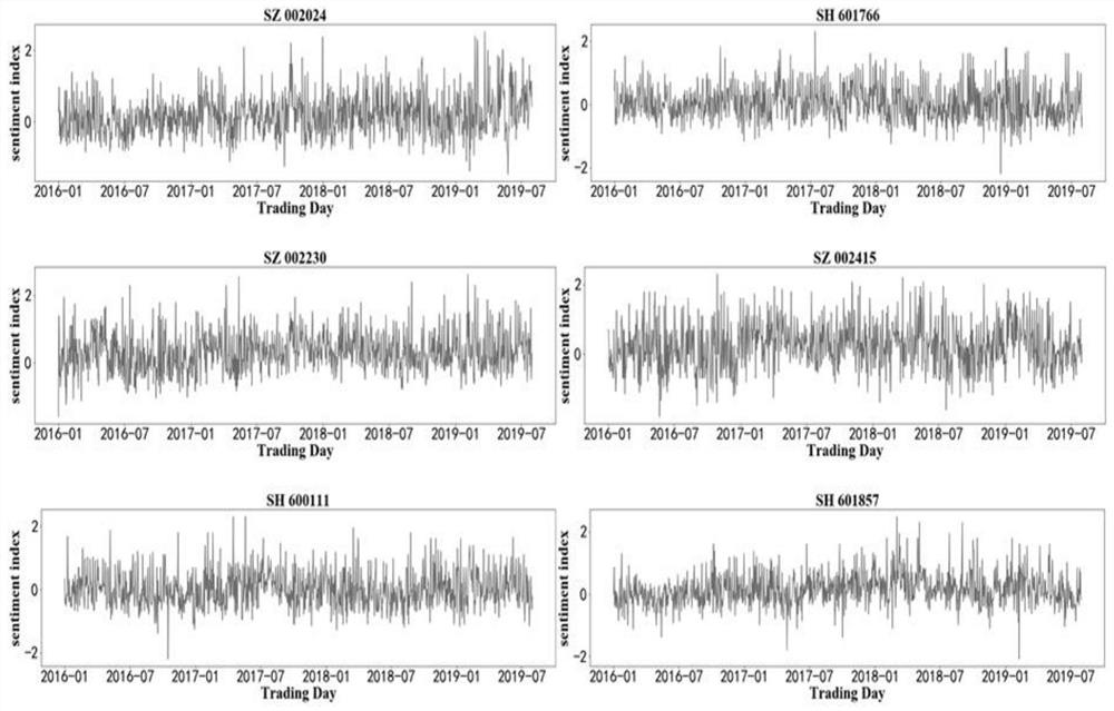 Stock prediction method based on investor psychological emotion