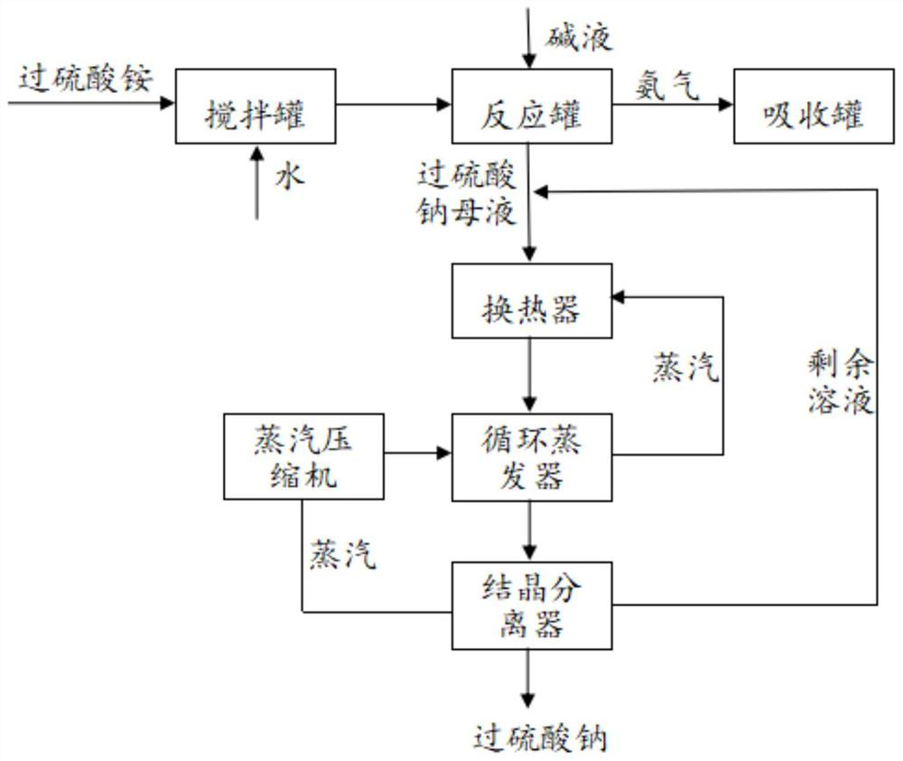 Improved process for producing sodium persulfate