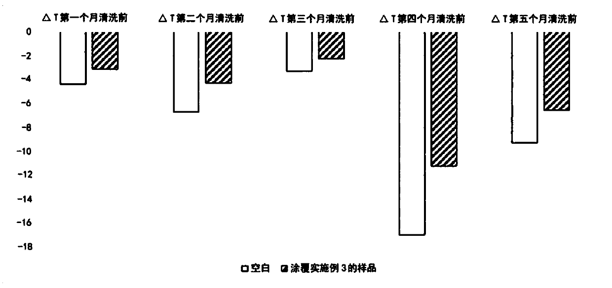 Glass dustproof coating composition, dustproof coating dispersion liquid and product containing dustproof coating