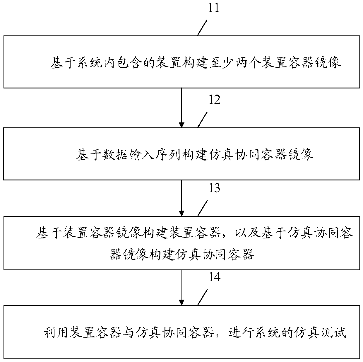 Power system simulation method, device and equipment and computer storage medium