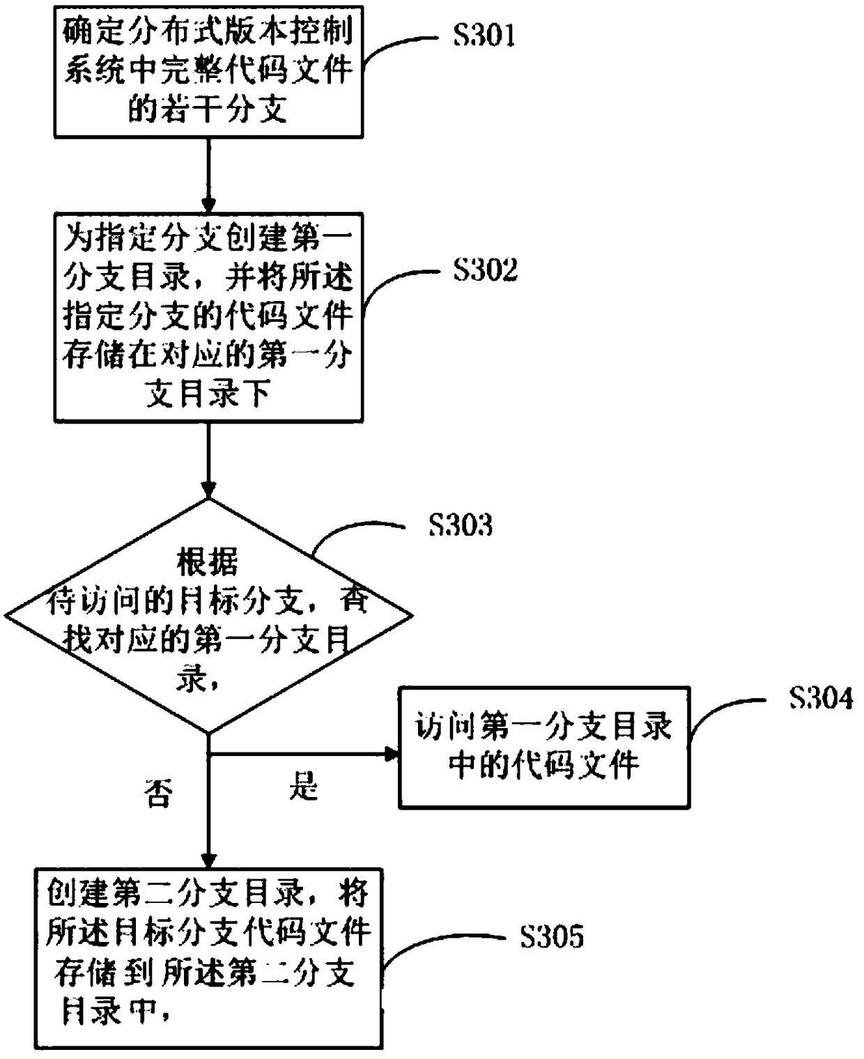Branch access method and device based on distributed version control system