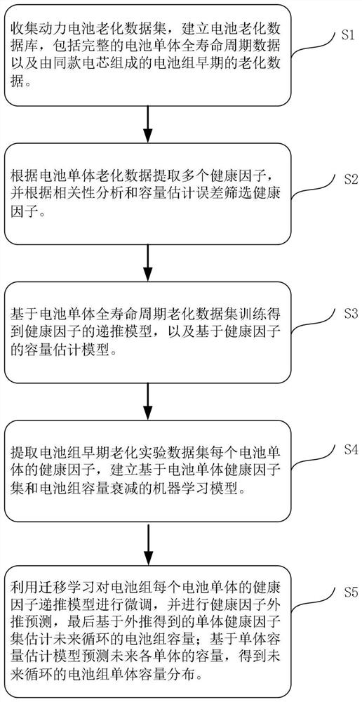 A battery pack remaining life prediction method based on migration deep learning