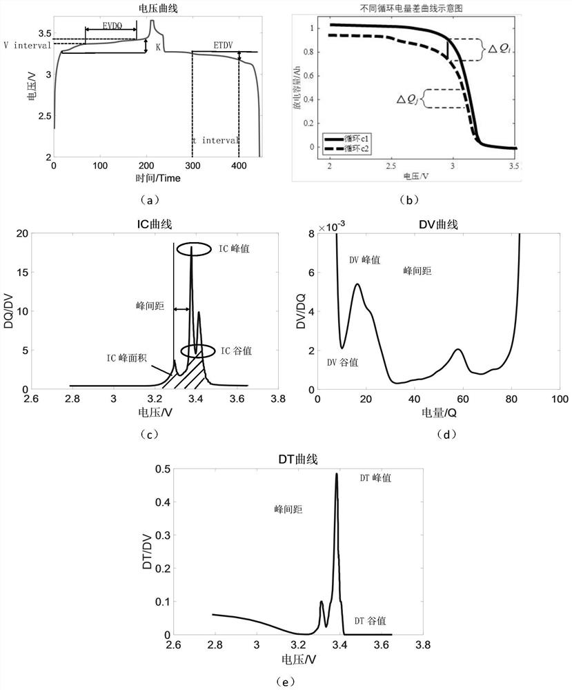 A battery pack remaining life prediction method based on migration deep learning