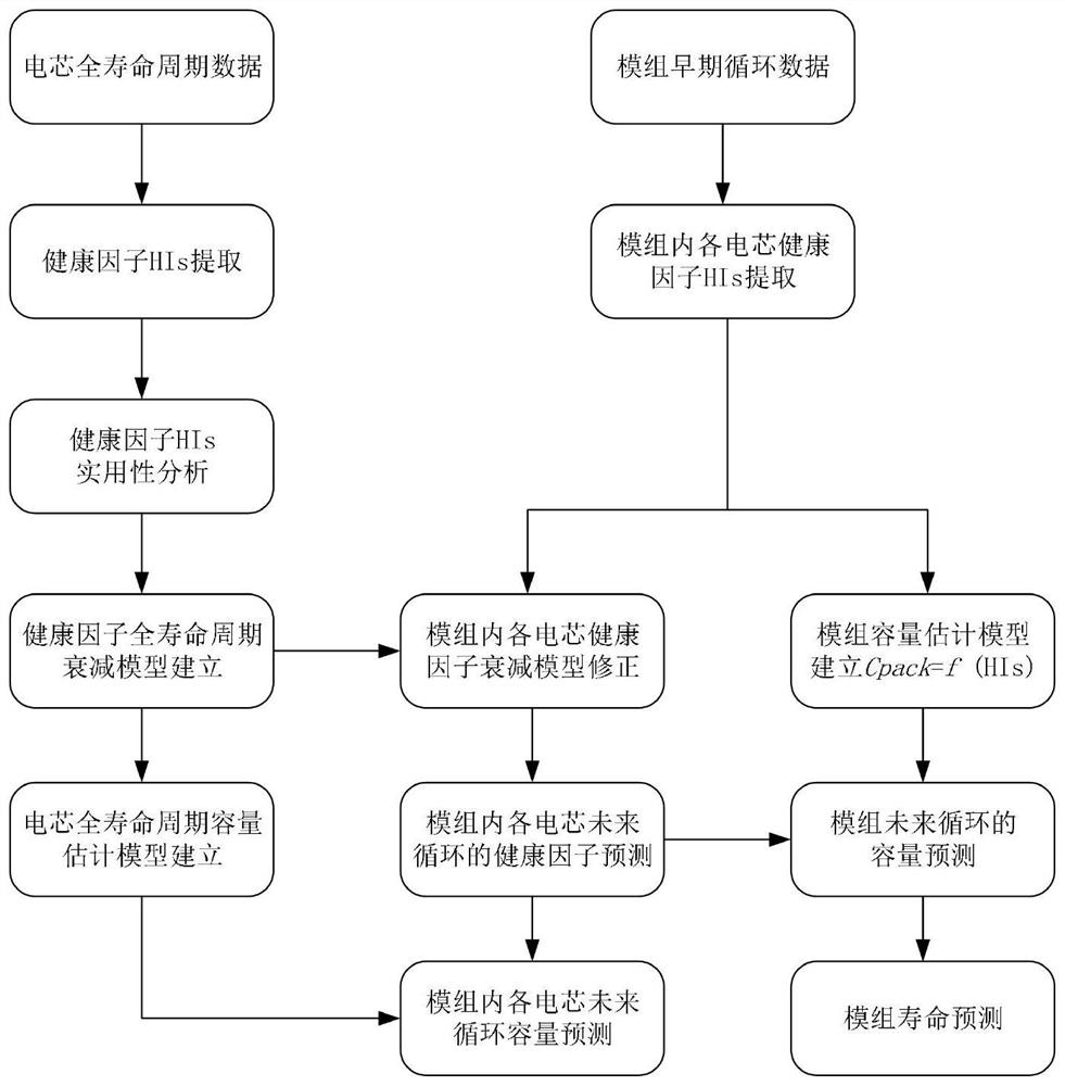 A battery pack remaining life prediction method based on migration deep learning