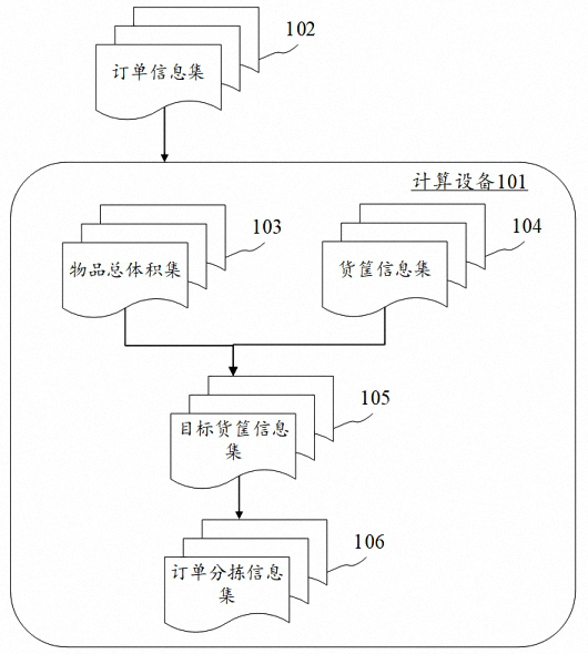 Item sorting method, device, electronic device and computer readable medium