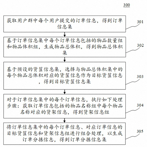 Item sorting method, device, electronic device and computer readable medium