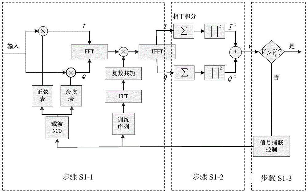 Low-signal-noise-ratio SC-FDE (Single Carrier-Frequency Domain Equalization) system synchronization method and synchronization device