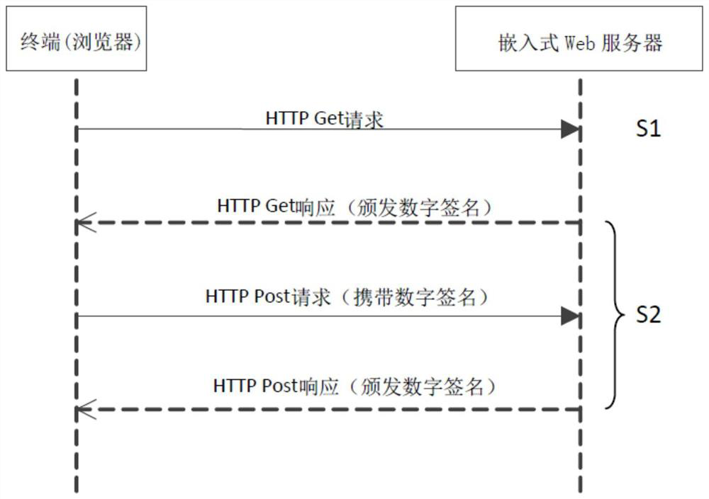 Embedded web server anti-replay attack method