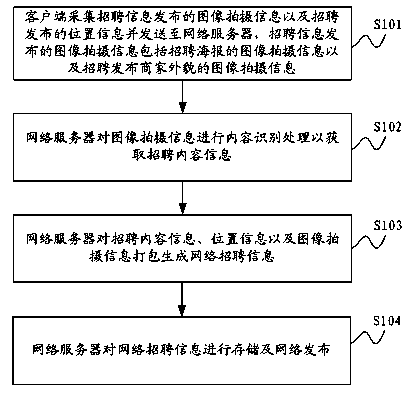 Recruitment information street snap sharing method and system based on geographic positions