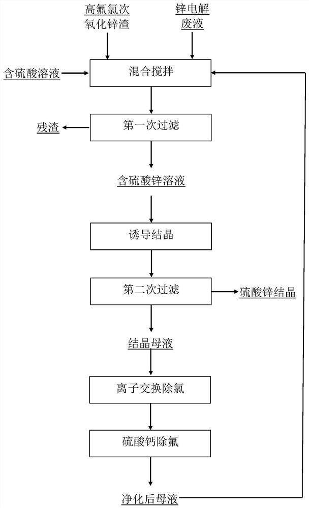 Treatment method of high-fluorine-chlorine secondary zinc oxide slag