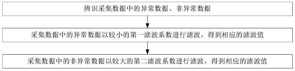 Collected data processing method