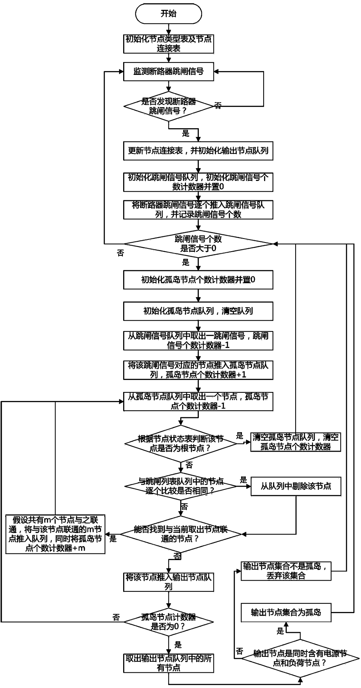 Grid islanding detection and anti-islanding protection method for large-scale wind power