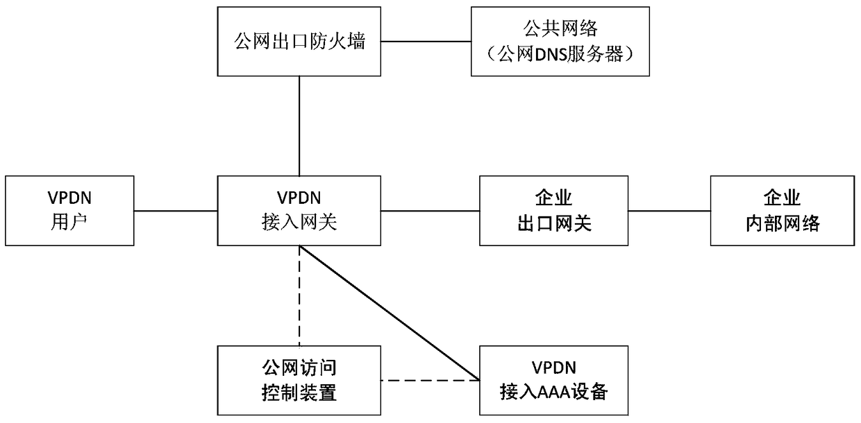 Control device and method for wireless vpdn network users to access specific public website