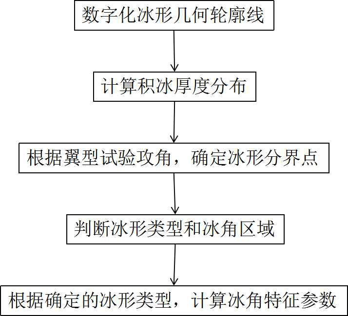 A method and system for quantitative evaluation of ice shape and ice angle in icing wind tunnel test