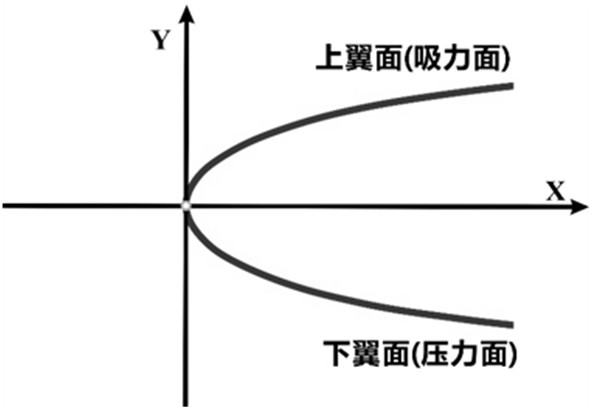 A method and system for quantitative evaluation of ice shape and ice angle in icing wind tunnel test