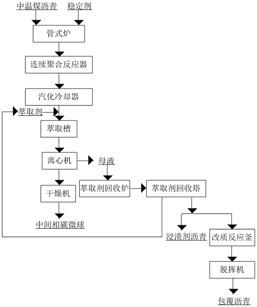 Method for continuously preparing mesophase carbon microspheres for co-production of impregnating agent asphalt and coated asphalt