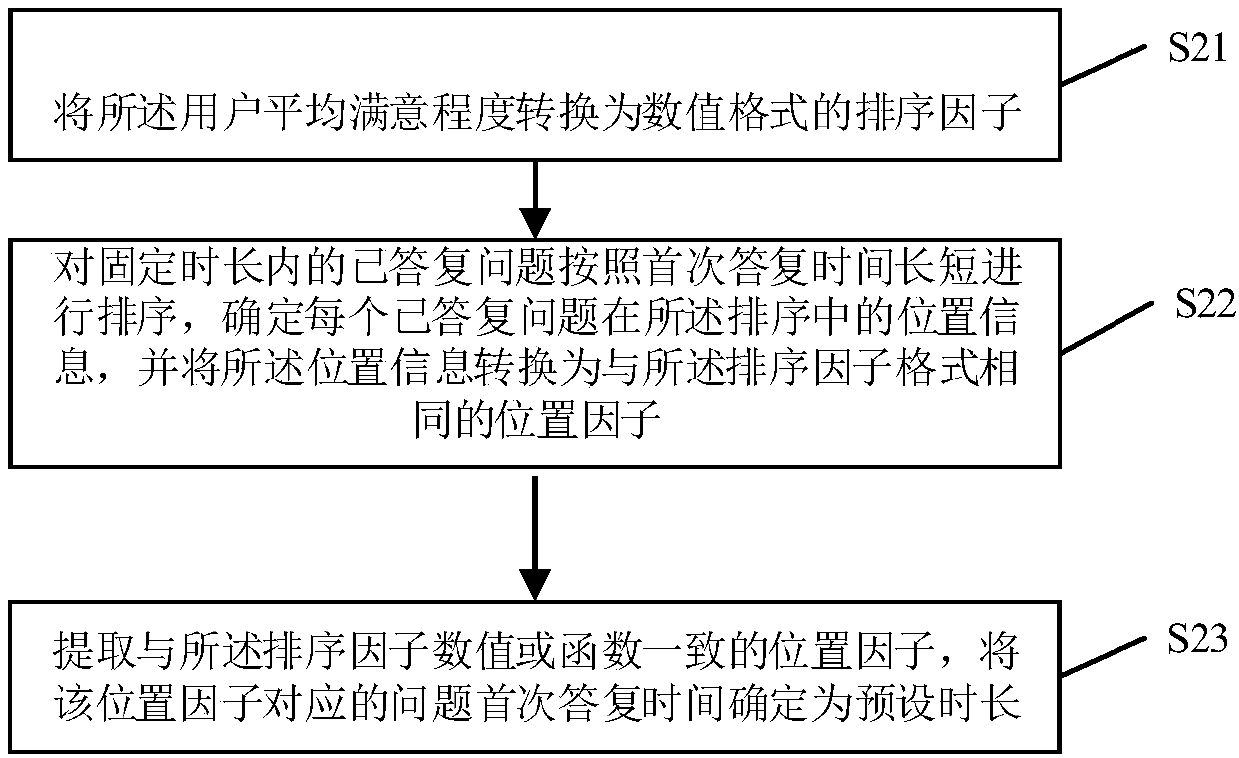 Overtime referral method and system, computer equipment and readable storage medium