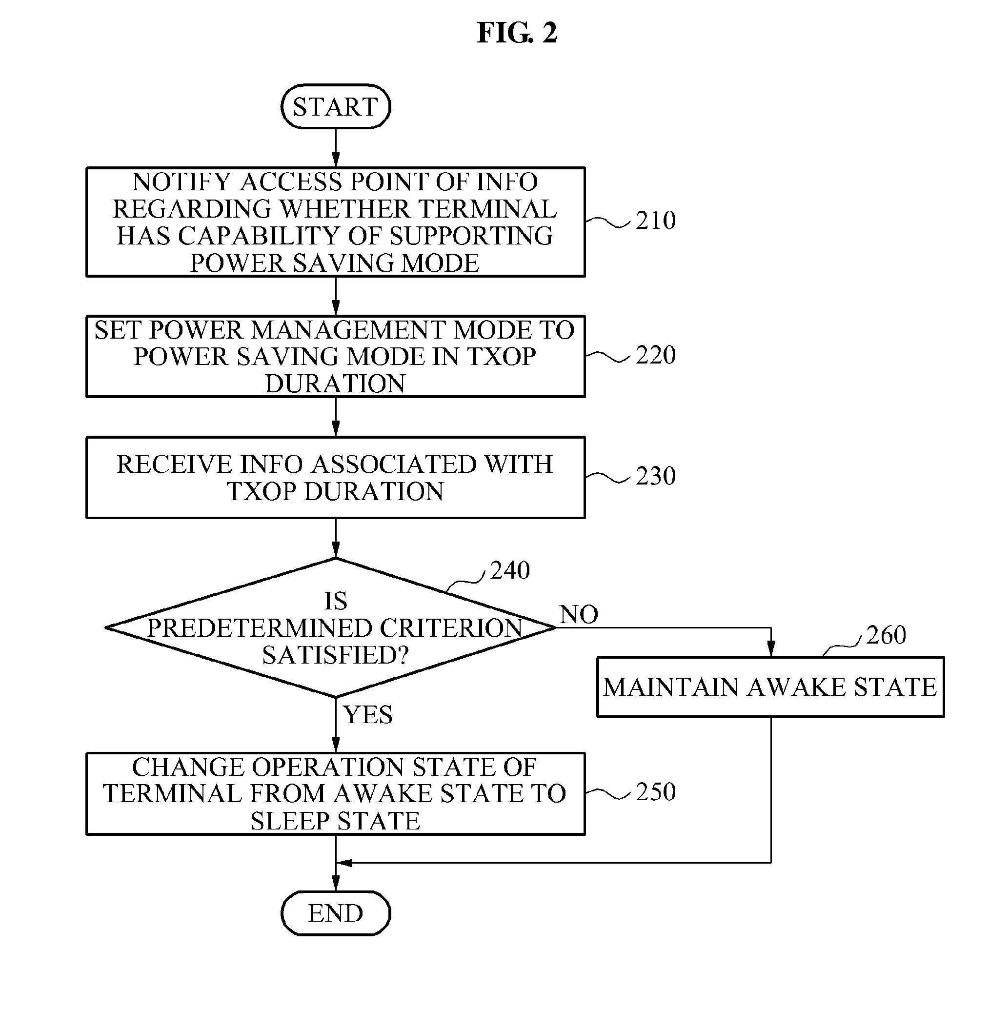Communication method of a terminal and an access point for power saving