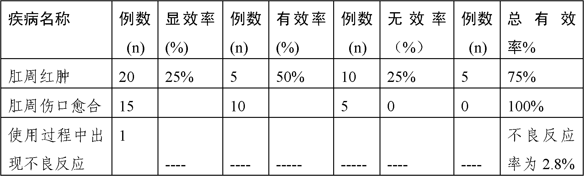 Ethacridine lactate ointment as well as preparation method and application thereof