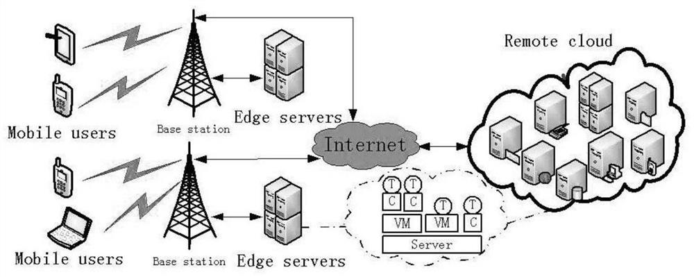 An energy-efficient and resource-constrained task allocation method for mobile edge computing