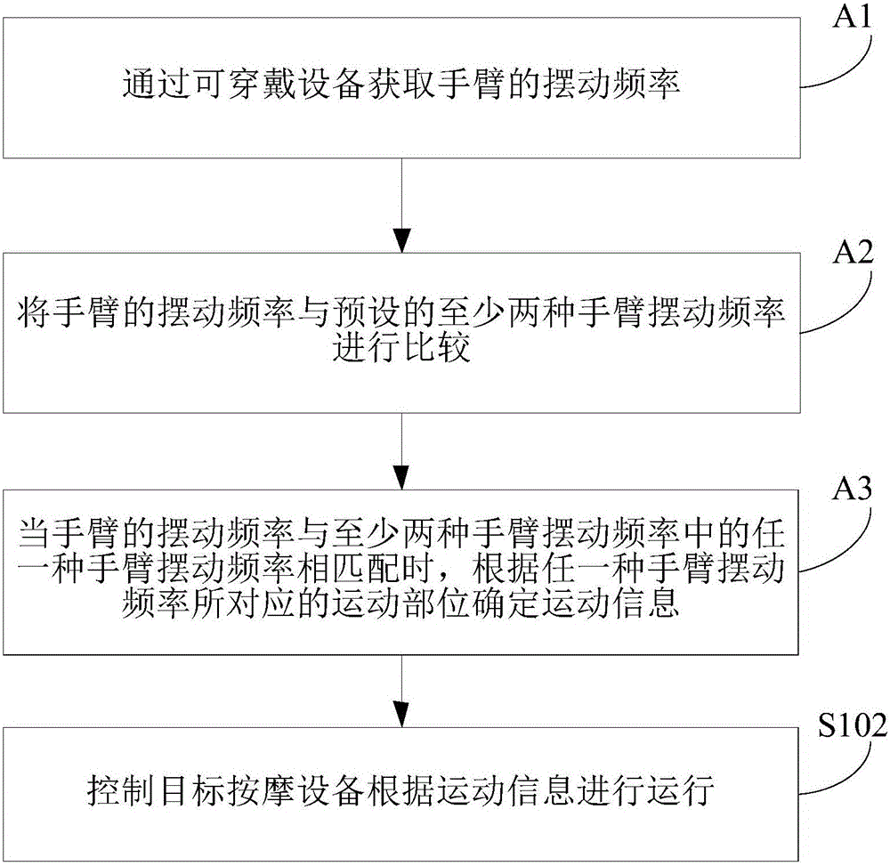 Control method and device for target massage device