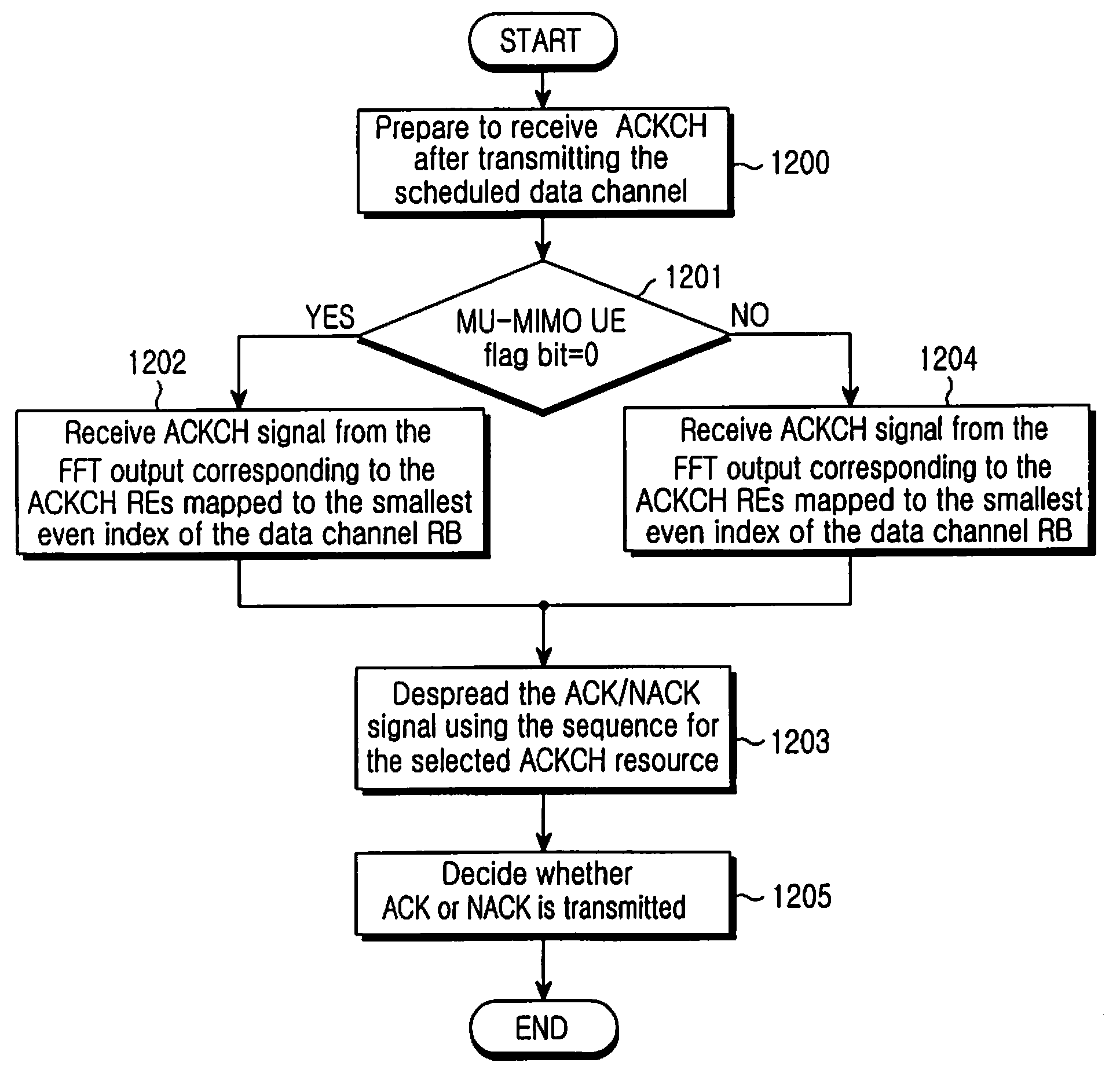 Method and apparatus for allocating ackch resources in a wireless communication system