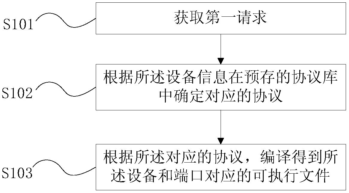 Compiling method of embedded plc and embedded system