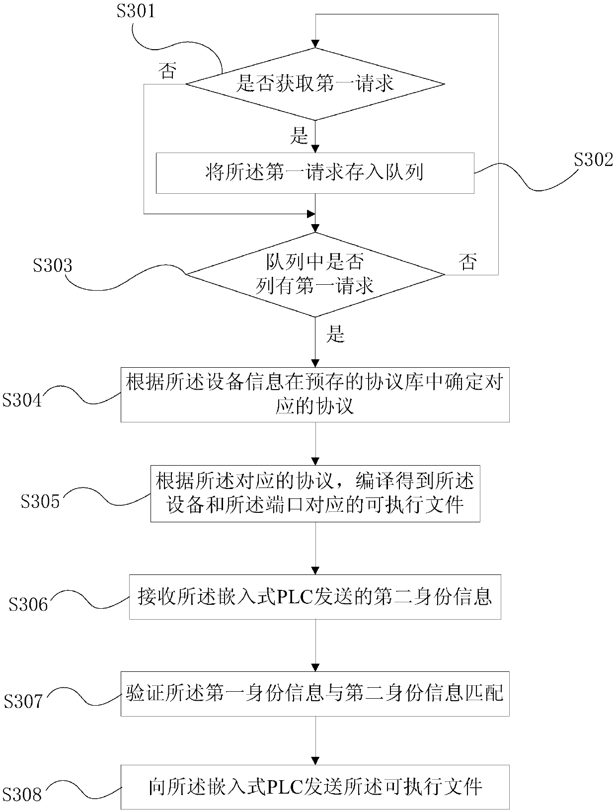 Compiling method of embedded plc and embedded system