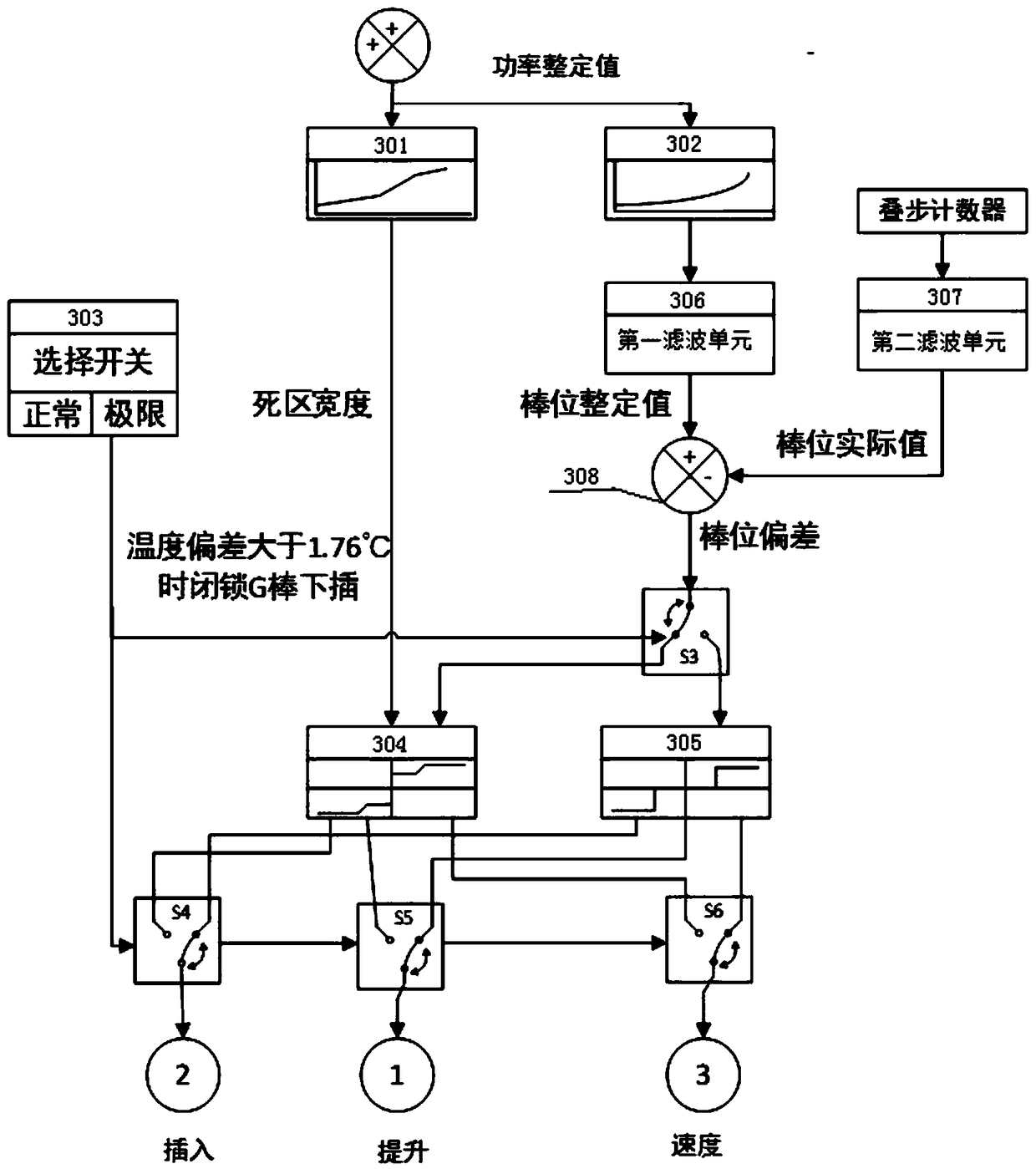 A nuclear power unit simulation model comprising a power control system