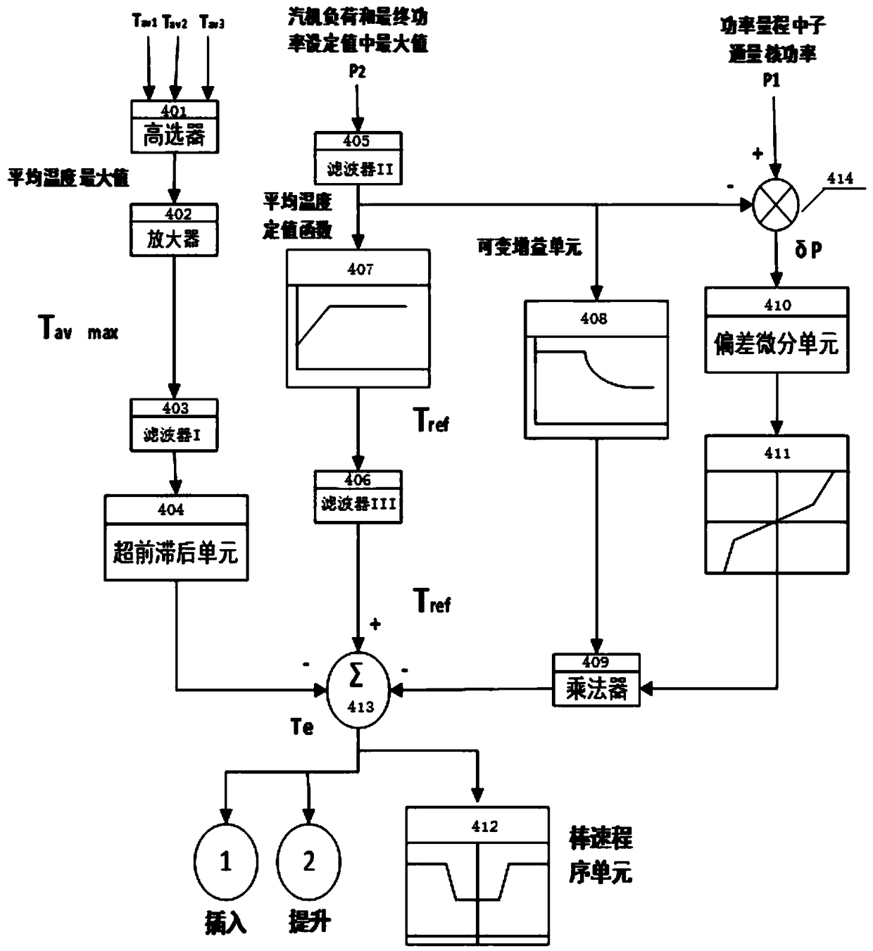 A nuclear power unit simulation model comprising a power control system