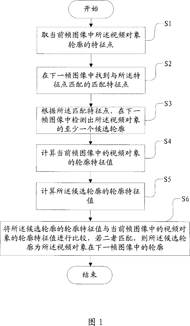 Method and device for tracking video objects