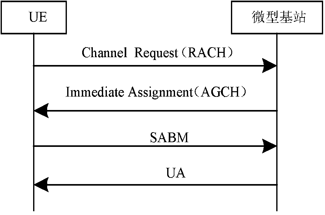 Access control method and device of micro base station
