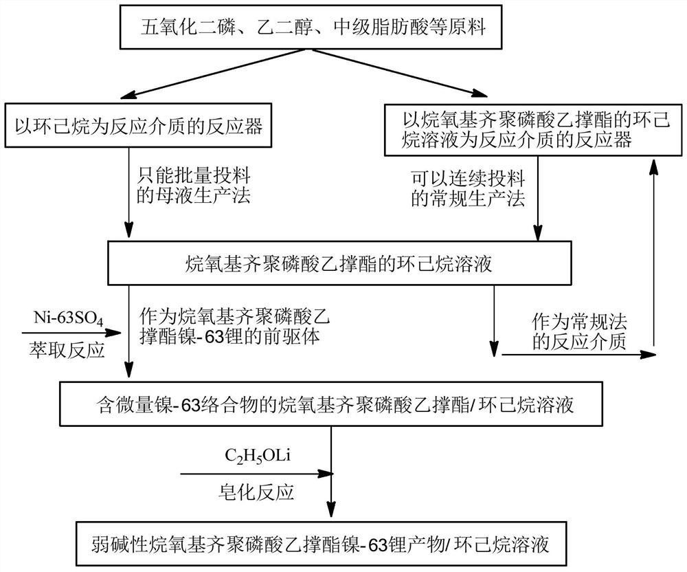 Alkoxy oligopolyethylene phosphate metal salt and its preparation method and application