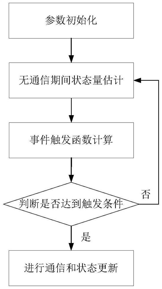 Communication control method in multi-UAV cooperative control based on event trigger