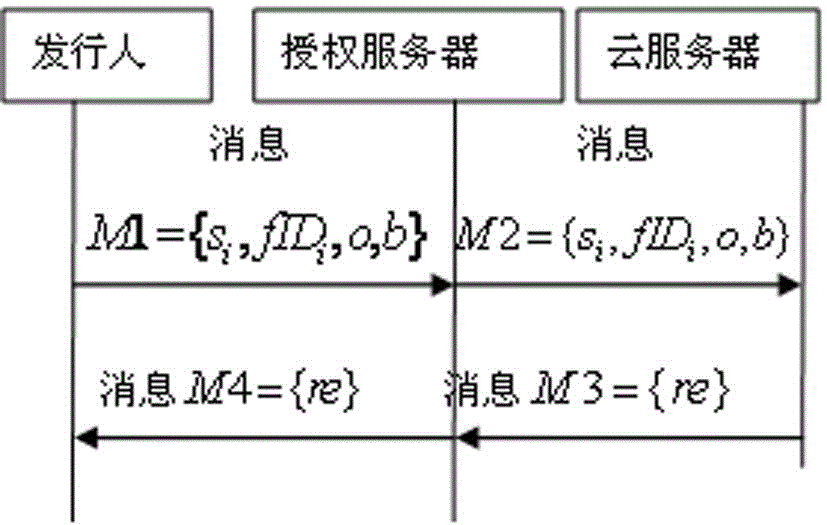 A Distributed Access Control Method for Cloud Computing