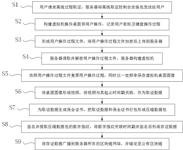 Blockchain-based offline process evidence obtaining and storing method