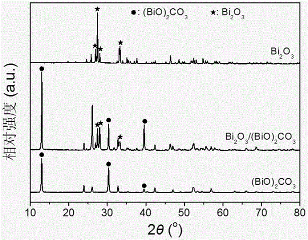 Bi2O3/(BiO)2CO3 heterojunction catalyst with visible photocatalytic activity and preparation method for Bi2O3/(BiO)2CO3 heterojunction catalyst