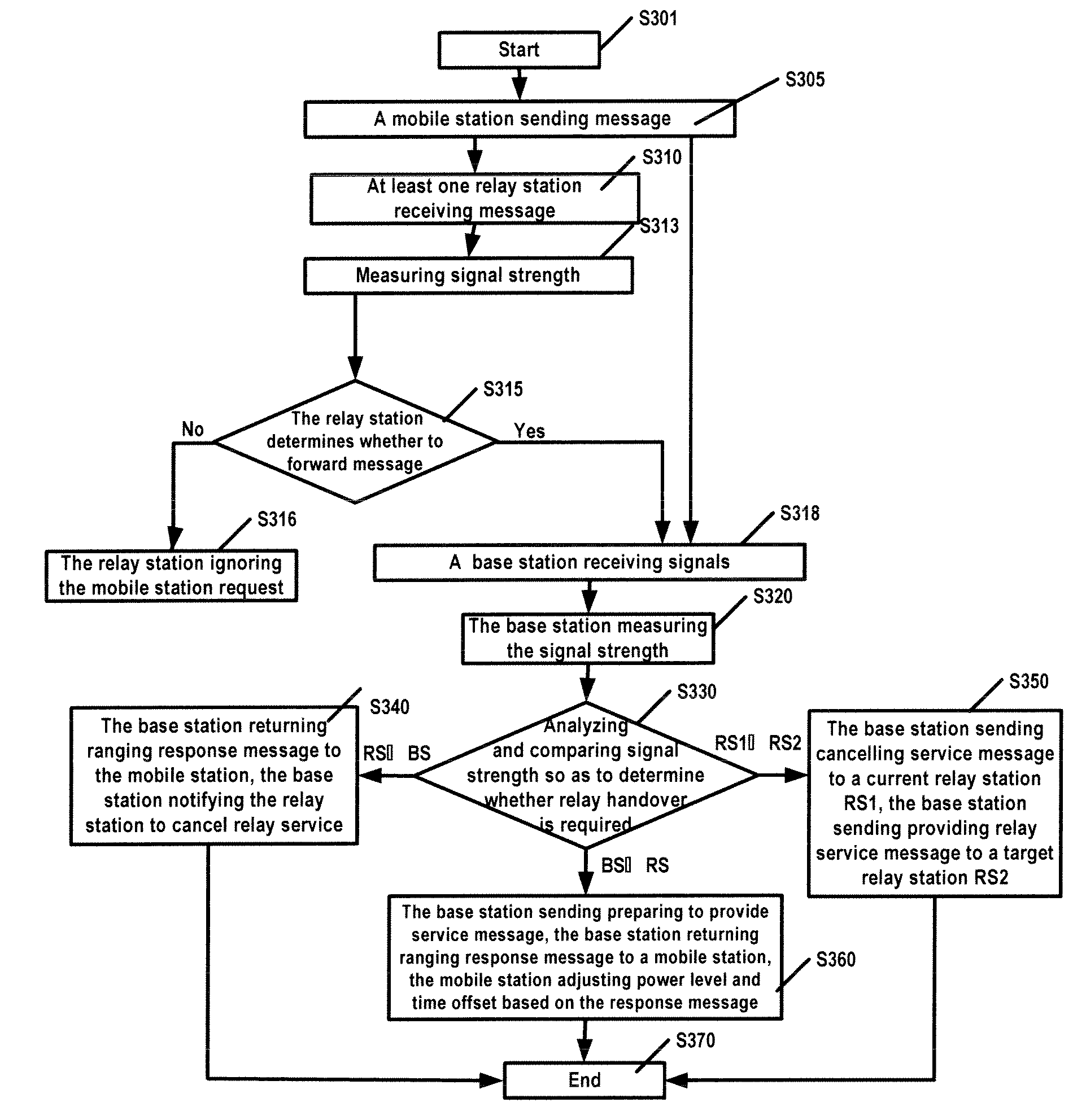 Handover control method in a wireless access system, relay station and base station