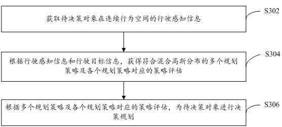 Decision planning method for automatic driving, electronic equipment and computer storage medium