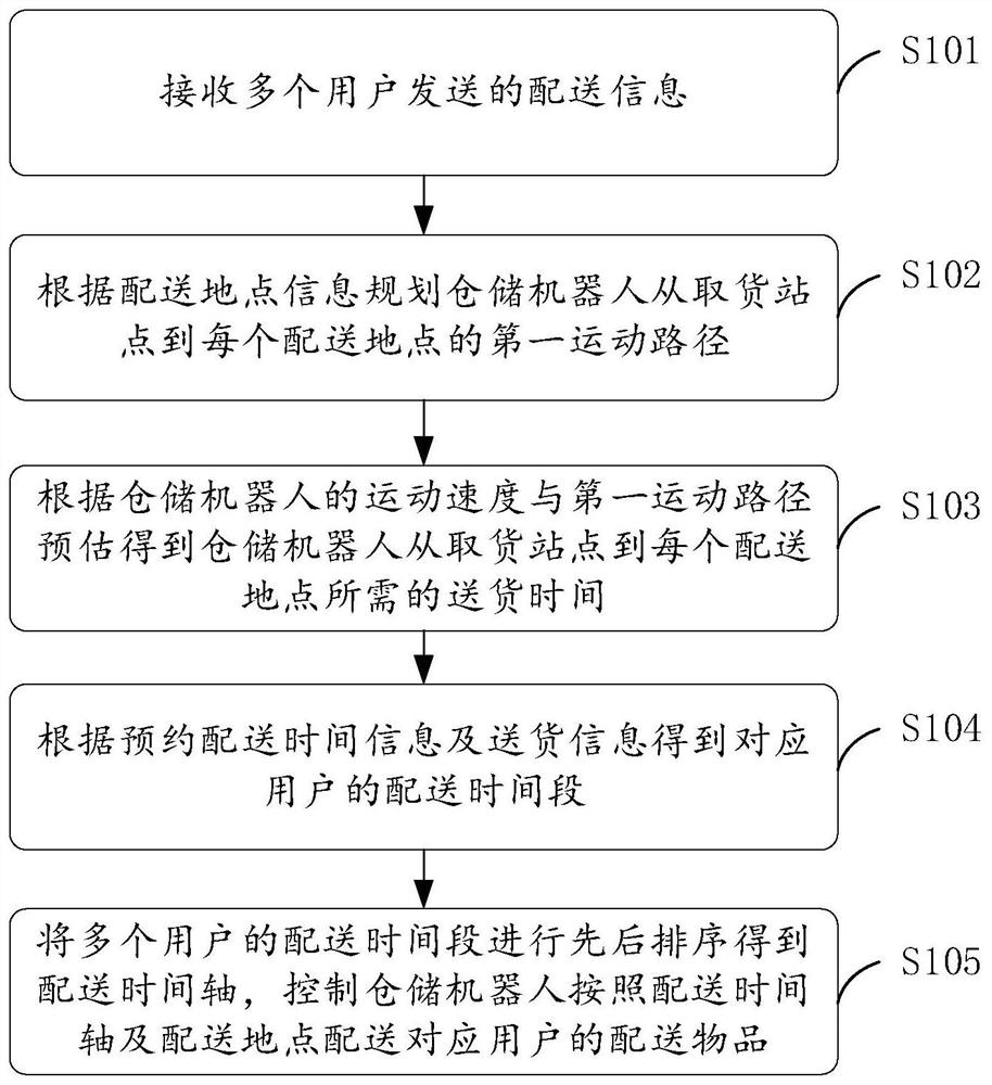 Reservation distribution method and system based on storage robot, medium and terminal