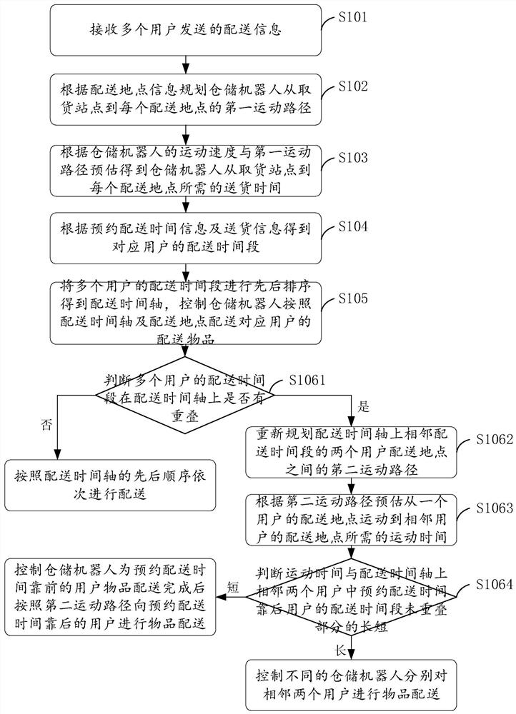 Reservation distribution method and system based on storage robot, medium and terminal