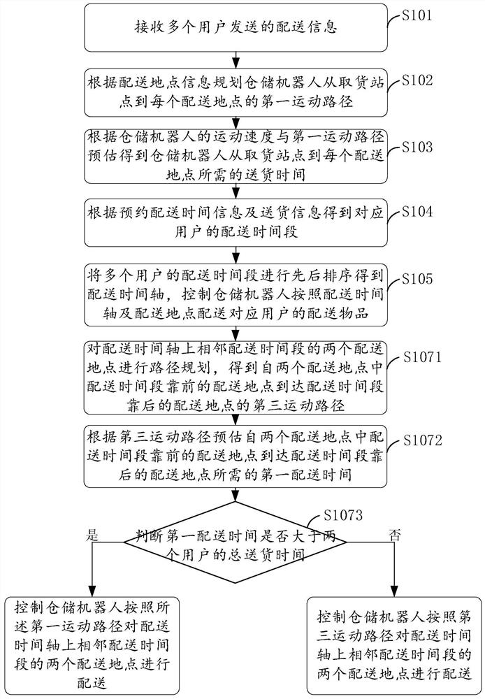 Reservation distribution method and system based on storage robot, medium and terminal