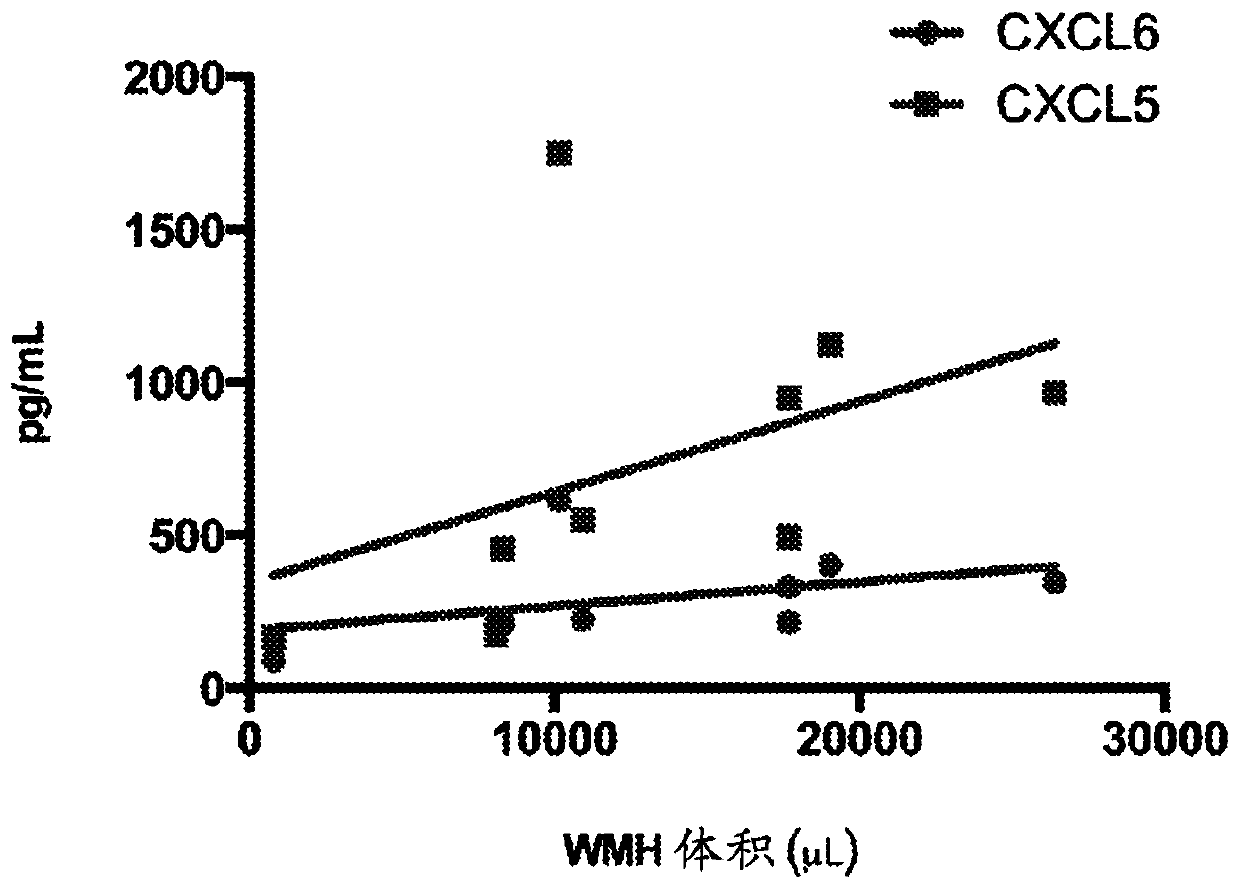 Serologic assay for silent brain ischemia