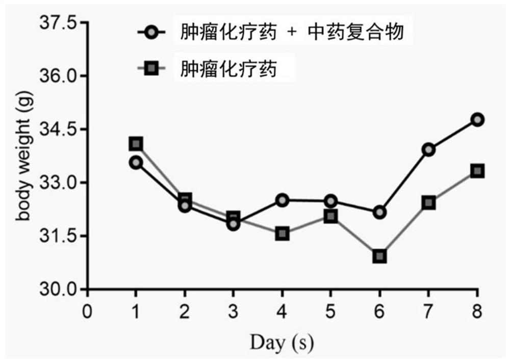 Application of a traditional Chinese medicine composition in the preparation of medicines for alleviating cardiotoxicity caused by anticancer drugs