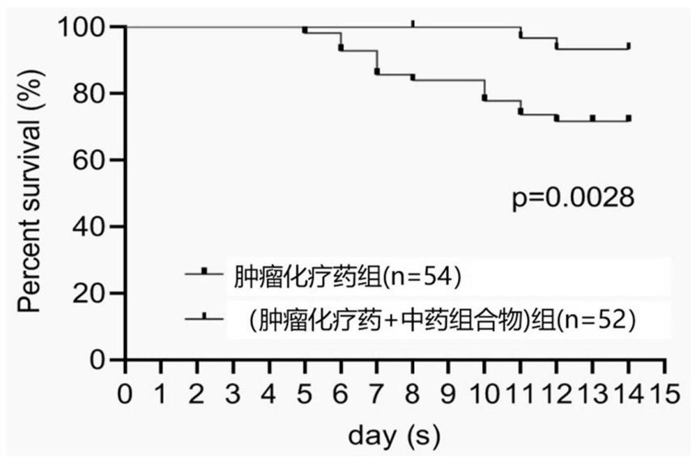 Application of a traditional Chinese medicine composition in the preparation of medicines for alleviating cardiotoxicity caused by anticancer drugs