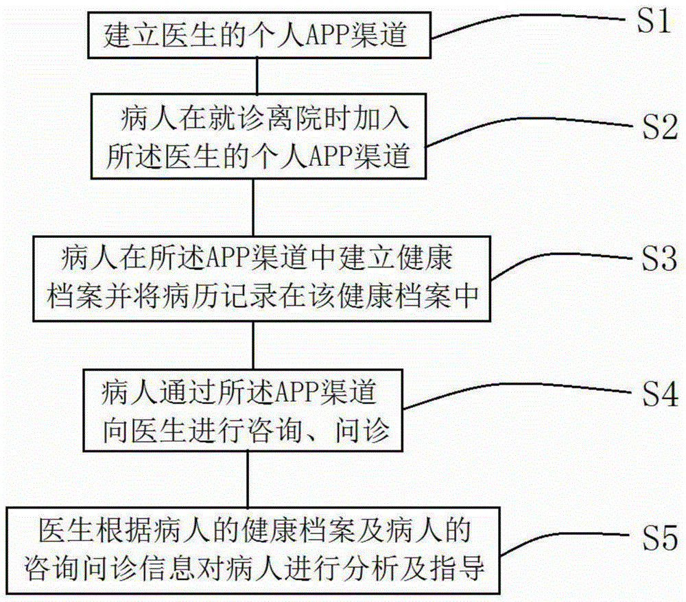 Discharged patient management method and system